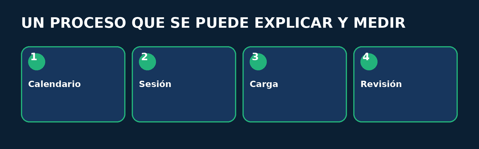 Infografía FitConnect Pro Proceso en cuatro pasos: Calendario, Sesión, Carga, Revisión