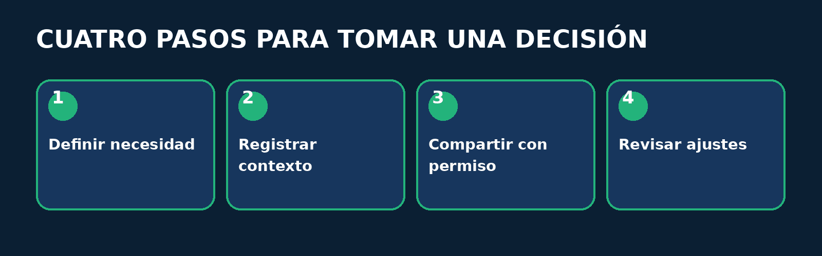 Proceso: app nutricion Proceso en cuatro pasos: Definir necesidad, Registrar contexto, Compartir con permiso, Revisar ajustes