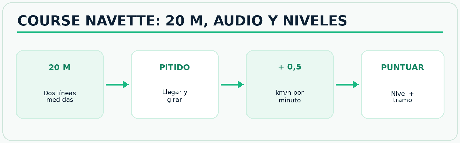 Infografía FitConnect Pro Esquema del Course Navette con veinte metros, pitidos, aumento de velocidad y puntuación final