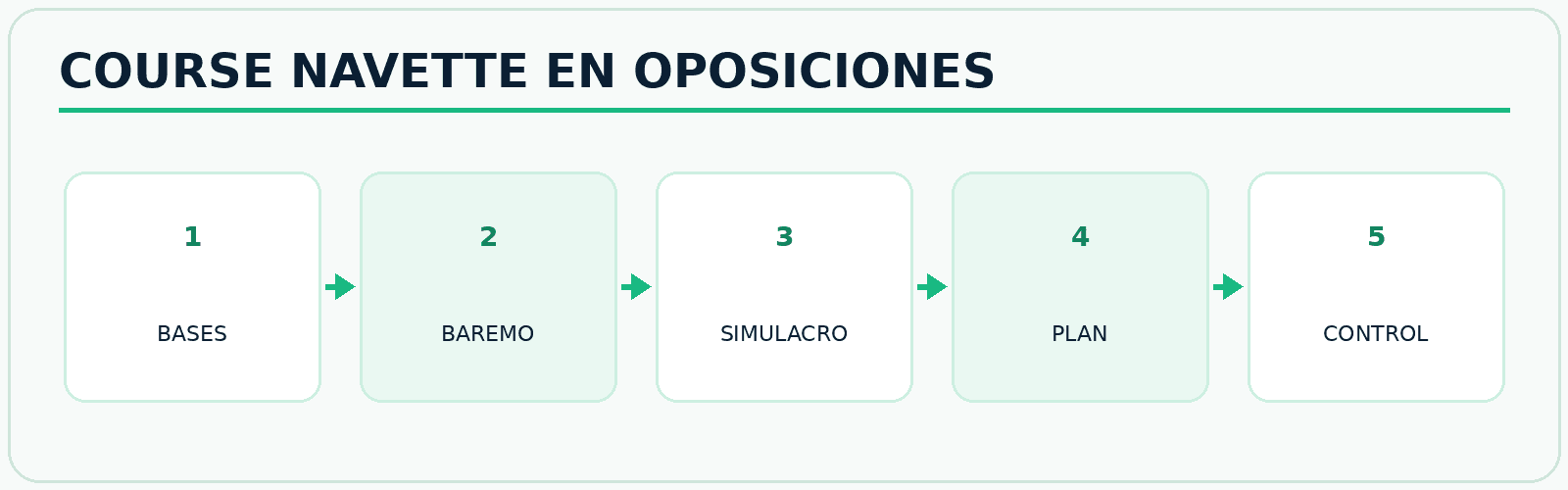 Infografía FitConnect Pro Proceso para comprobar convocatoria, baremo, nivel actual y preparación del Course Navette en oposiciones