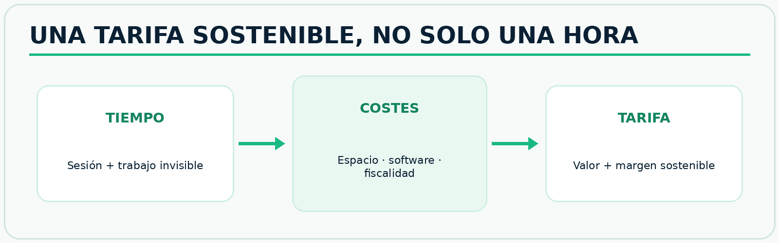 Infografía FitConnect Pro Estructura de precio de un entrenador personal con costes, tiempo de servicio, margen y modalidad