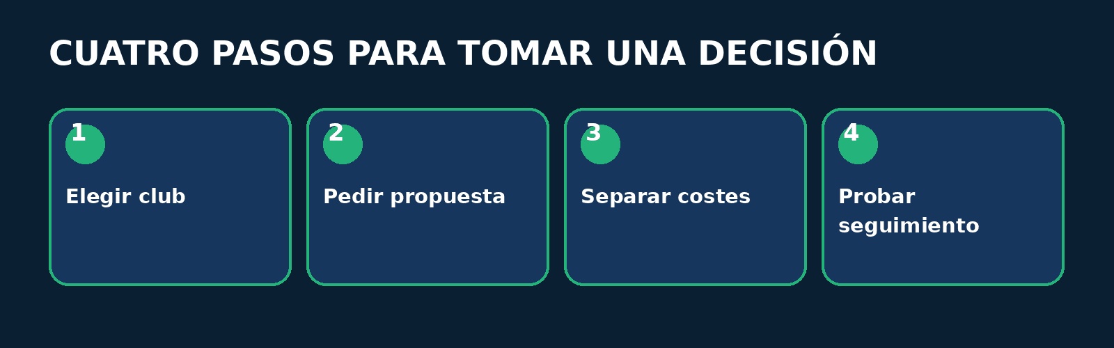 Proceso: basic fit entrenador personal Proceso en cuatro pasos: Elegir club, Pedir propuesta, Separar costes, Probar seguimiento