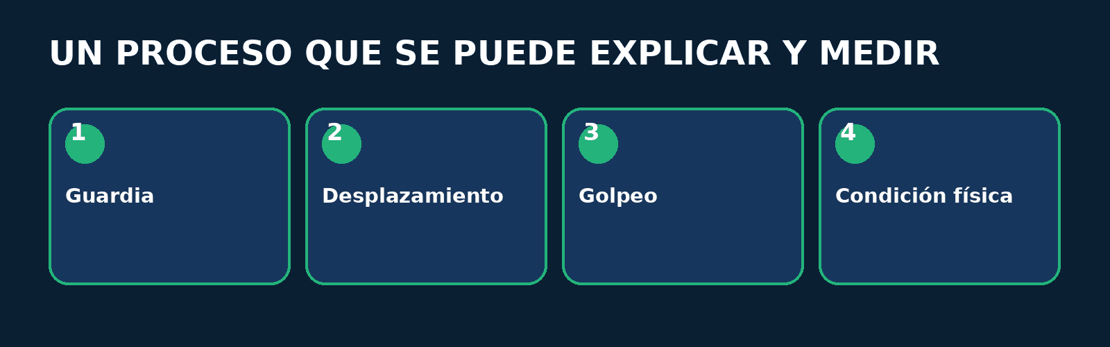 Infografía FitConnect Pro Proceso en cuatro pasos: Guardia, Desplazamiento, Golpeo, Condición física