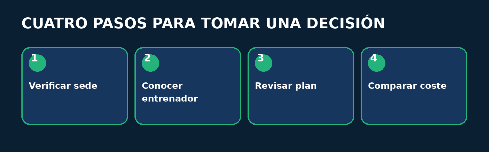 Proceso: dreamfit entrenador personal Proceso en cuatro pasos: Verificar sede, Conocer entrenador, Revisar plan, Comparar coste