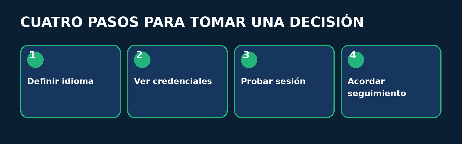 Proceso: entrenador personal en inglés Proceso en cuatro pasos: Definir idioma, Ver credenciales, Probar sesión, Acordar seguimiento