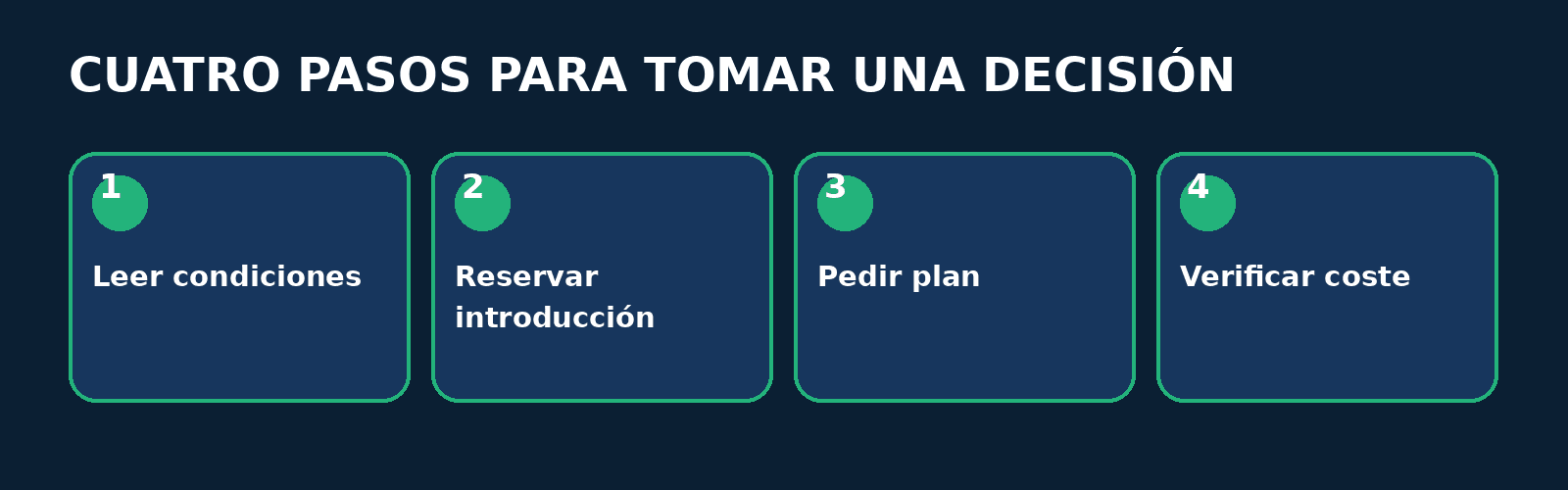 Proceso: fitness park entrenador personal Proceso en cuatro pasos: Leer condiciones, Reservar introducción, Pedir plan, Verificar coste