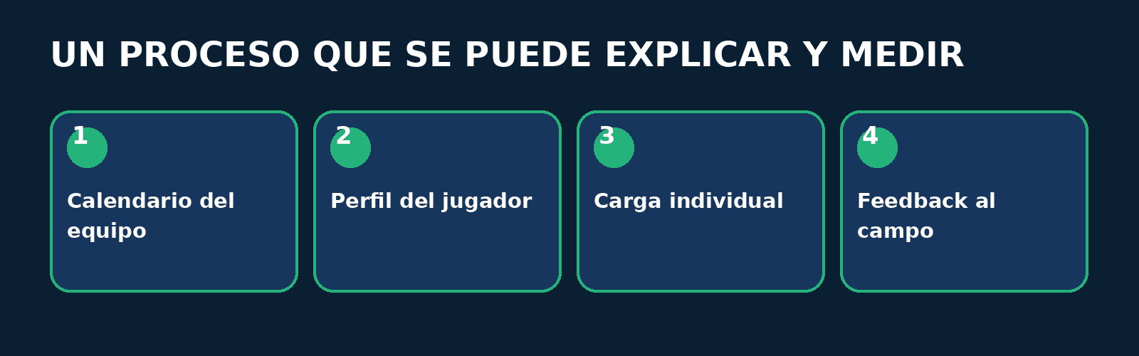 Infografía FitConnect Pro Proceso en cuatro pasos: Calendario del equipo, Perfil del jugador, Carga individual, Feedback al campo