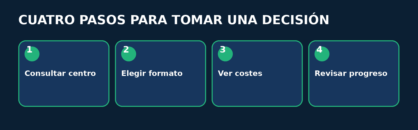 Proceso: go fit entrenador personal Proceso en cuatro pasos: Consultar centro, Elegir formato, Ver costes, Revisar progreso