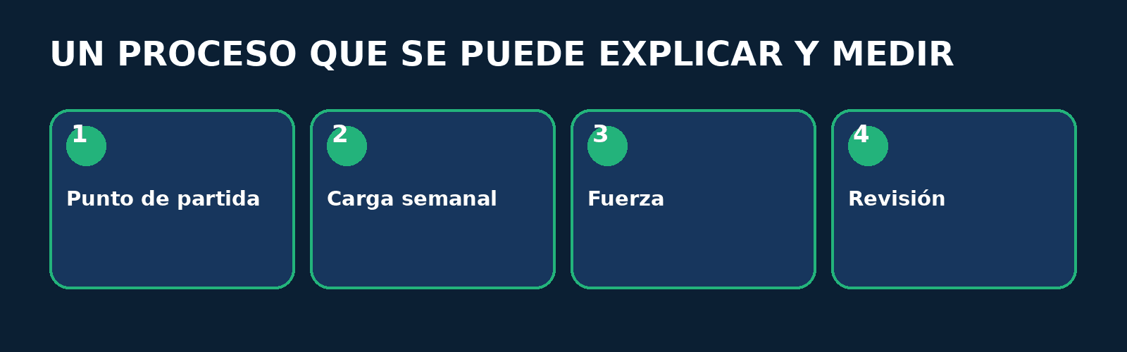 Infografía FitConnect Pro Proceso en cuatro pasos: Punto de partida, Carga semanal, Fuerza, Revisión
