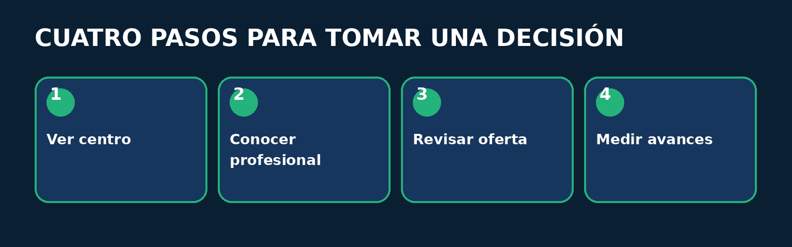 Proceso: entrenador personal synergym Proceso en cuatro pasos: Ver centro, Conocer profesional, Revisar oferta, Medir avances