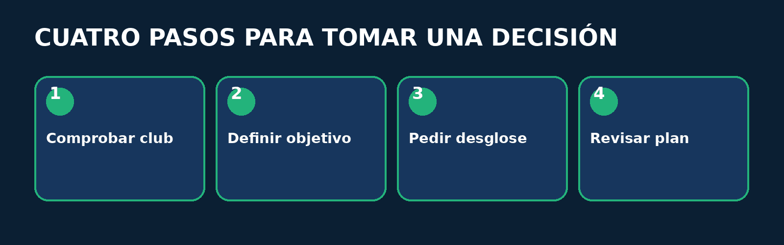 Proceso: vivagym entrenador personal Proceso en cuatro pasos: Comprobar club, Definir objetivo, Pedir desglose, Revisar plan