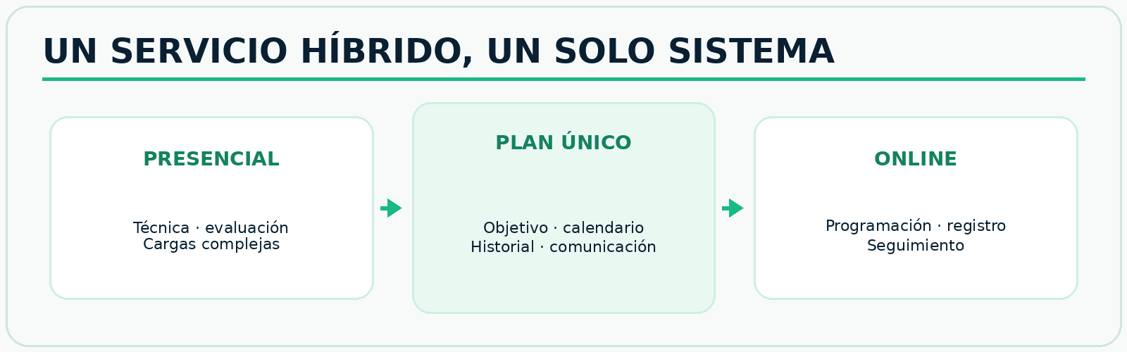 Infografía FitConnect Pro Modelo híbrido que conecta sesiones presenciales y entrenamiento online mediante un plan único