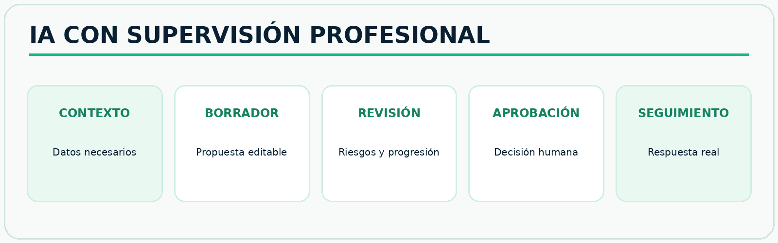 Infografía FitConnect Pro Flujo responsable de inteligencia artificial con revisión y aprobación del entrenador