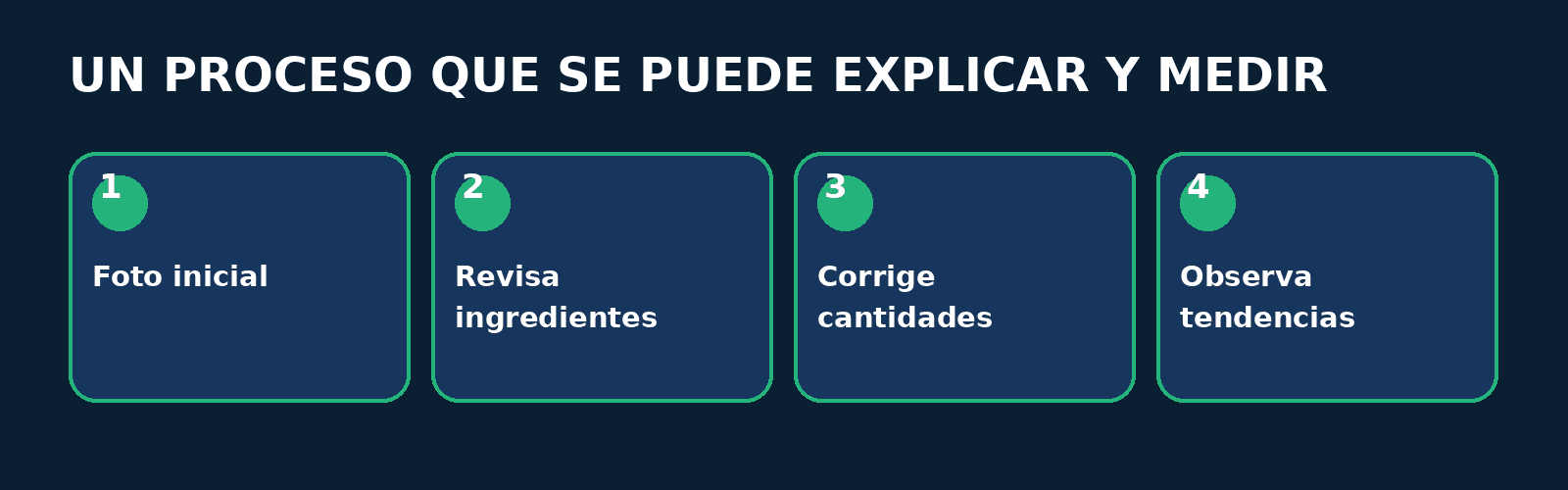 Infografía FitConnect Pro Proceso en cuatro pasos: Foto inicial, Revisa ingredientes, Corrige cantidades, Observa tendencias