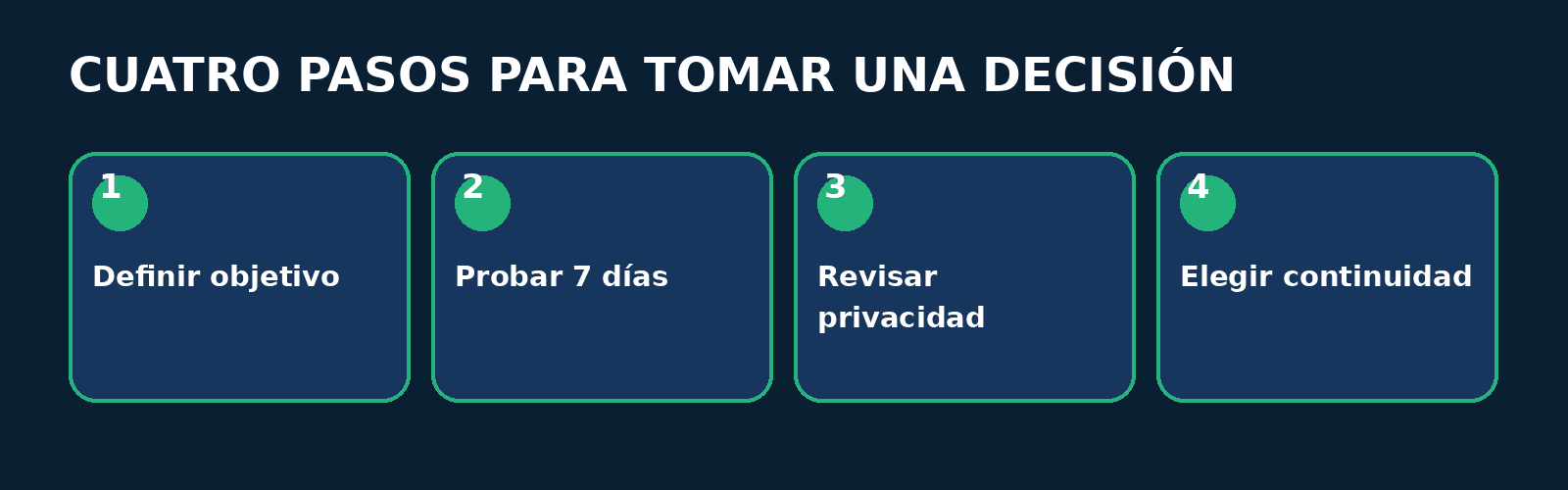 Proceso: mejor app para dieta y ejercicio gratis Proceso en cuatro pasos: Definir objetivo, Probar 7 días, Revisar privacidad, Elegir continuidad