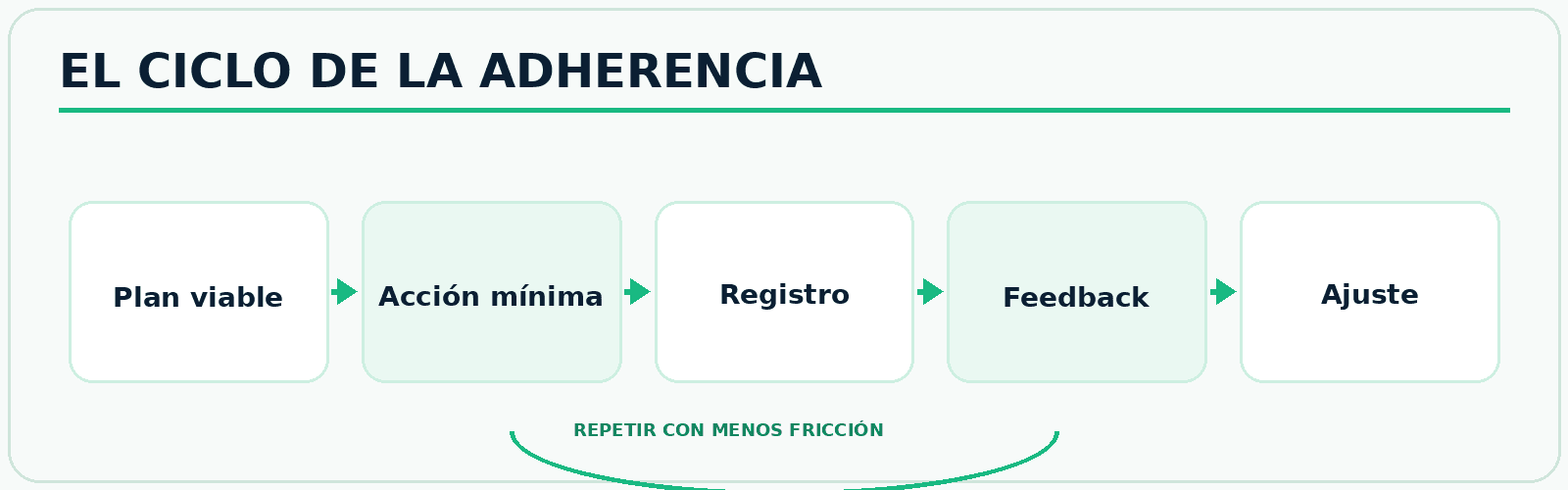 Infografía FitConnect Pro Ciclo de adherencia basado en un plan viable, registro, feedback y ajuste