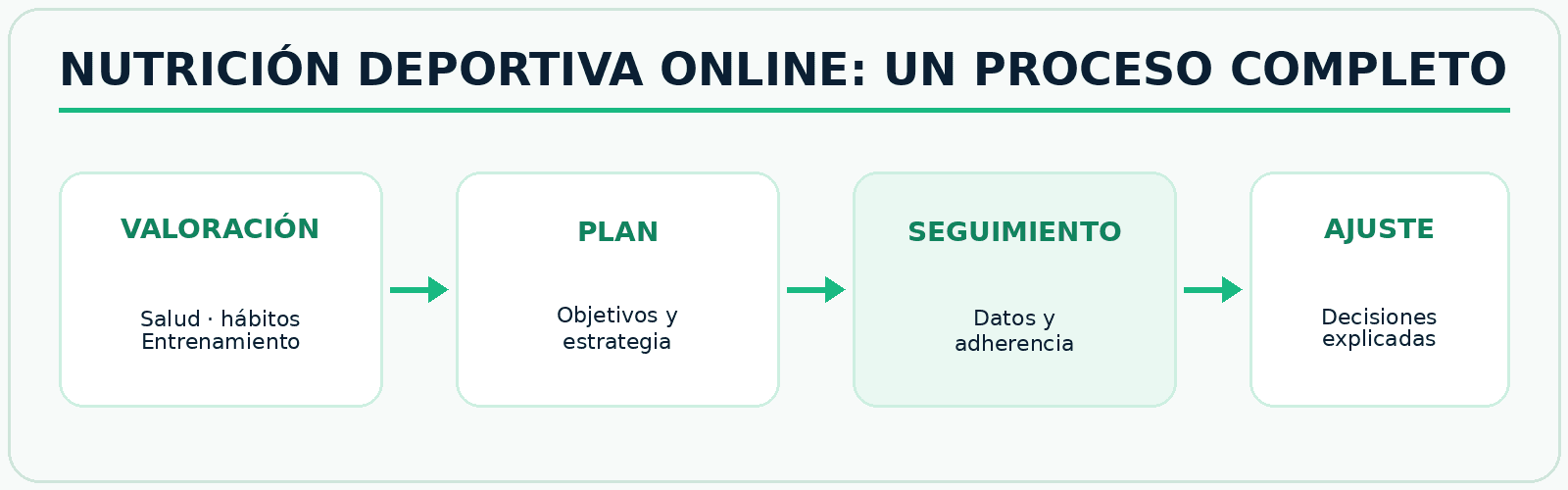 Infografía FitConnect Pro Flujo de una consulta de nutrición deportiva online desde valoración hasta seguimiento