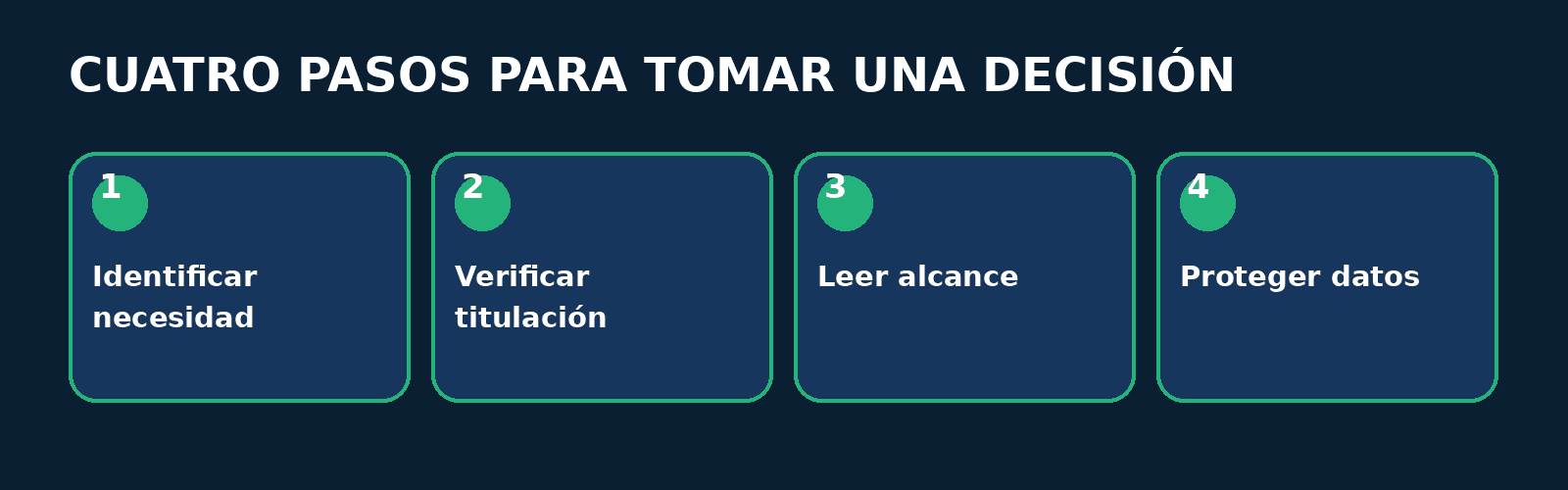 Proceso: nutricionista online gratis Proceso en cuatro pasos: Identificar necesidad, Verificar titulación, Leer alcance, Proteger datos