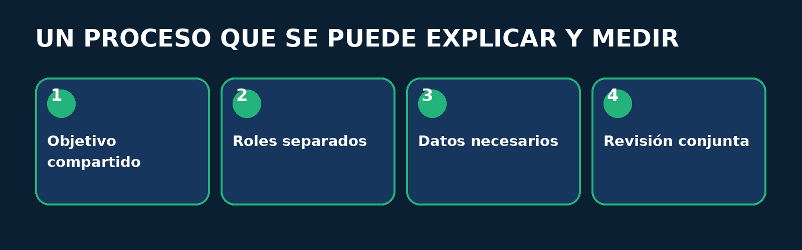 Infografía FitConnect Pro Proceso en cuatro pasos: Objetivo compartido, Roles separados, Datos necesarios, Revisión conjunta