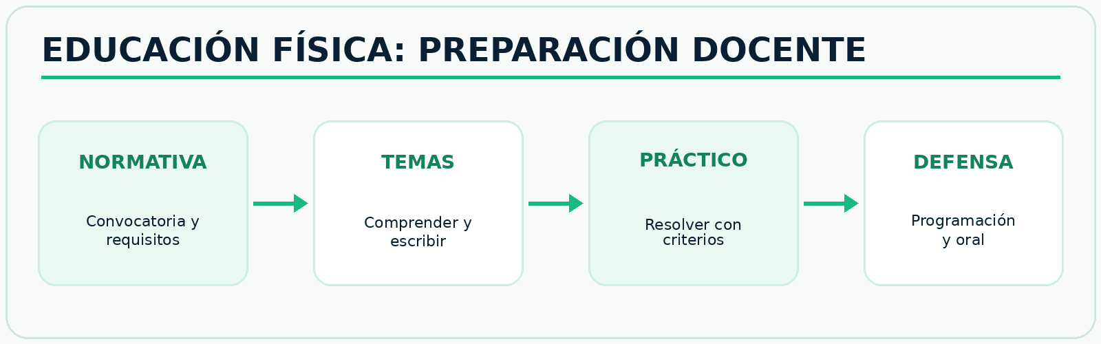 Infografía FitConnect Pro Bloques de preparación para oposiciones de Educación Física en Secundaria