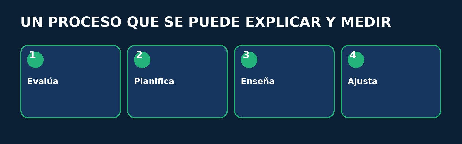 Infografía FitConnect Pro Proceso en cuatro pasos: Evalúa, Planifica, Enseña, Ajusta