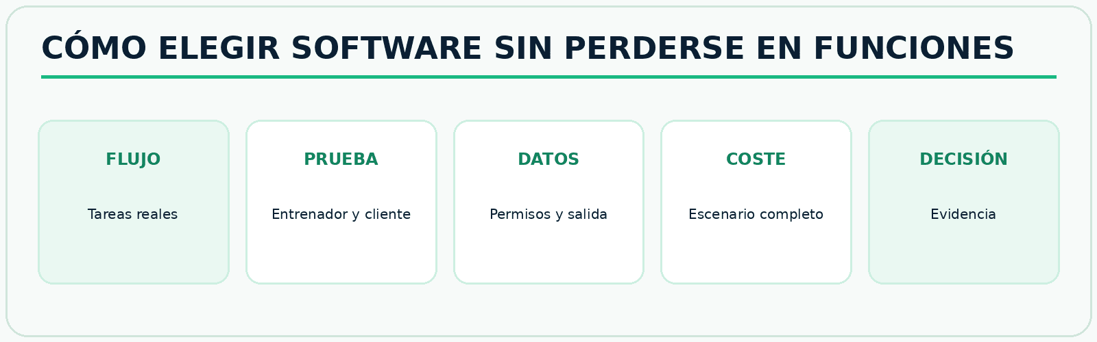 Infografía FitConnect Pro Proceso para comparar software de entrenadores personales mediante tareas, datos y coste real