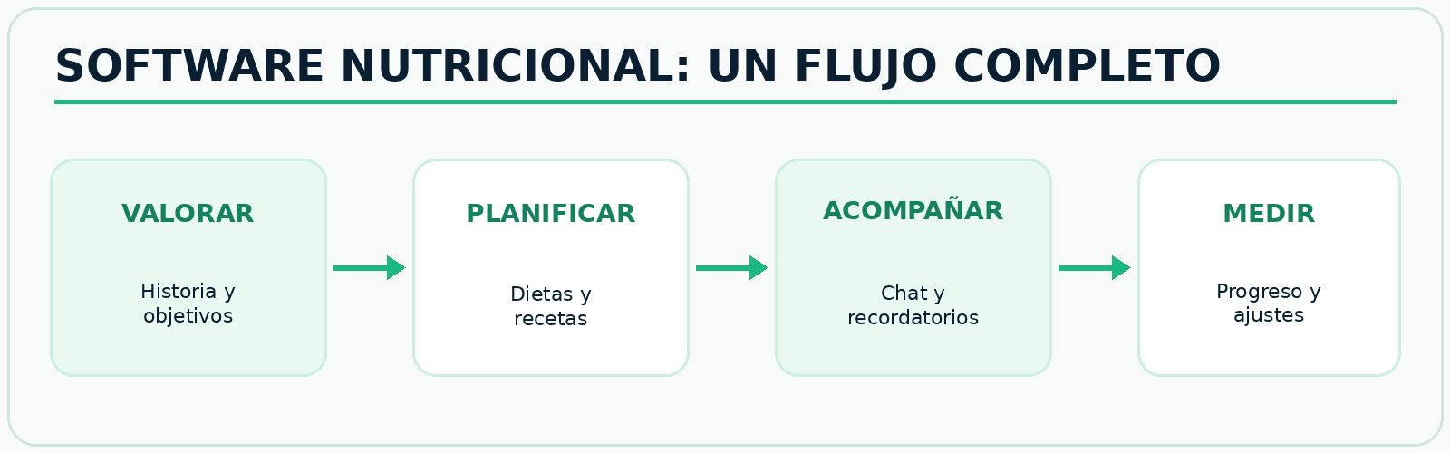 Infografía FitConnect Pro Flujo de trabajo de un software para nutricionistas desde la valoración hasta el seguimiento