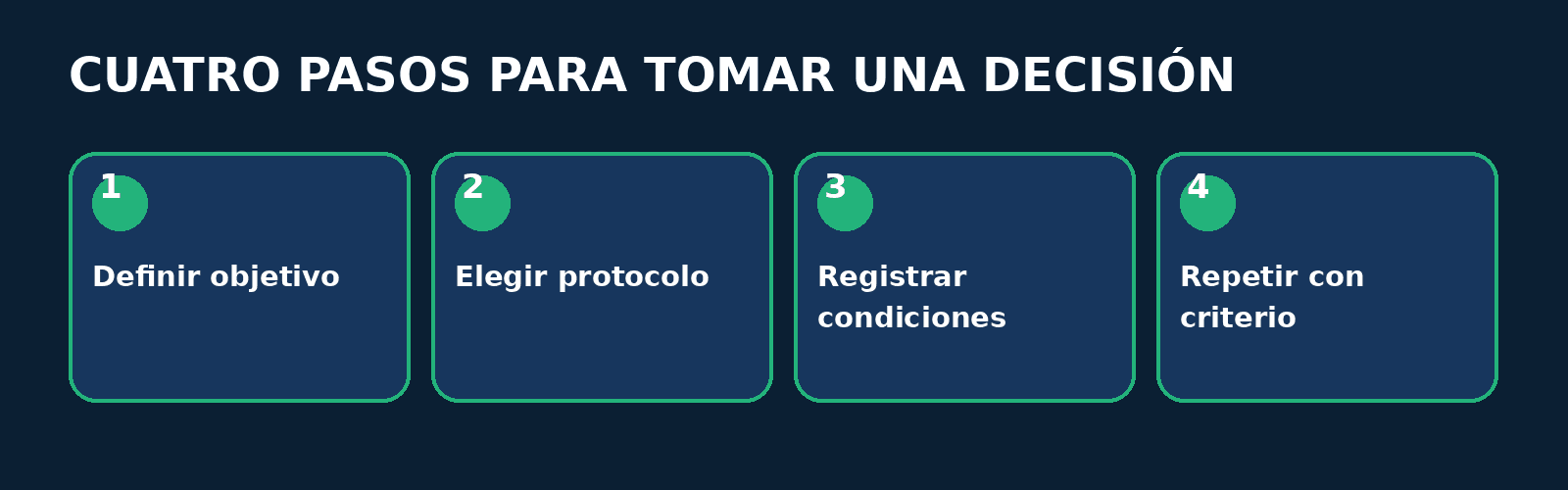 Proceso: test de resistencia aerobica Proceso en cuatro pasos: Definir objetivo, Elegir protocolo, Registrar condiciones, Repetir con criterio