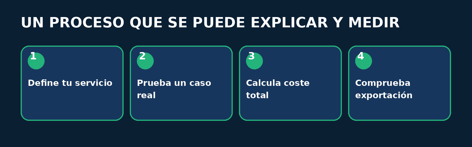 Infografía FitConnect Pro Proceso en cuatro pasos: Define tu servicio, Prueba un caso real, Calcula coste total, Comprueba exportación