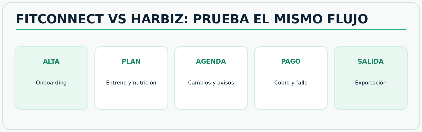 Infografía FitConnect Pro Criterios para comparar FitConnect y Harbiz con el mismo caso de uso