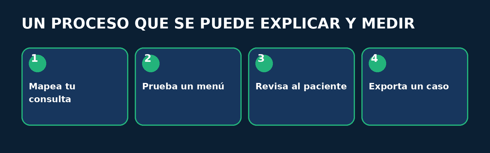 Infografía FitConnect Pro Proceso en cuatro pasos: Mapea tu consulta, Prueba un menú, Revisa al paciente, Exporta un caso