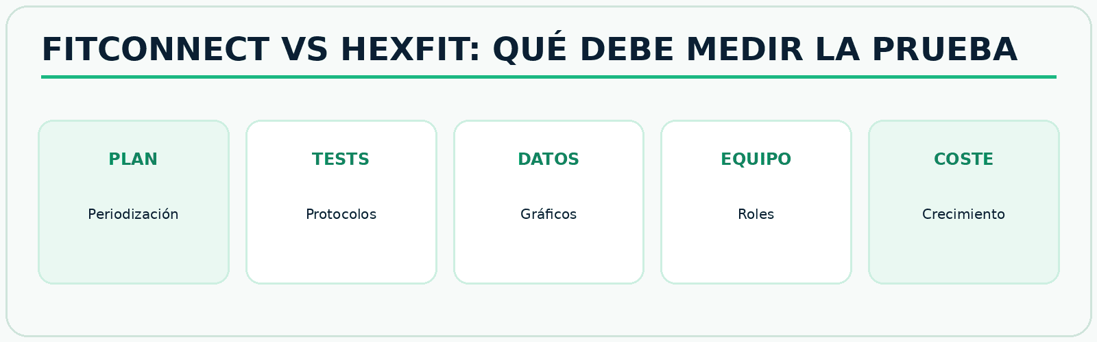 Infografía FitConnect Pro Criterios para comparar FitConnect y Hexfit en planificación, tests, datos, equipos y coste