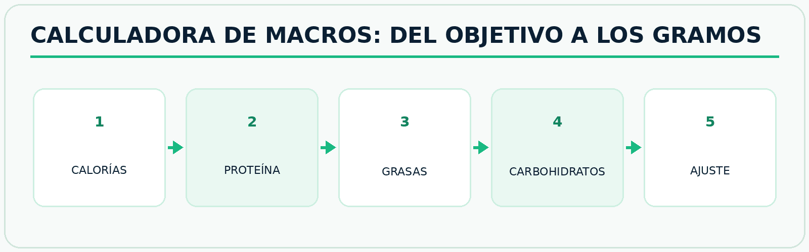 Infografía FitConnect Pro Proceso para convertir calorías diarias en gramos de proteína, grasa y carbohidratos